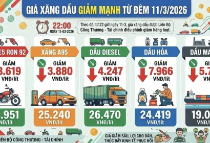 Giá xăng dầu giảm mạnh từ đêm 11/3/2026